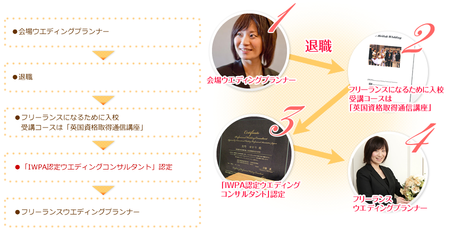 ～松本さんがフリーランスプランナーになるまで～