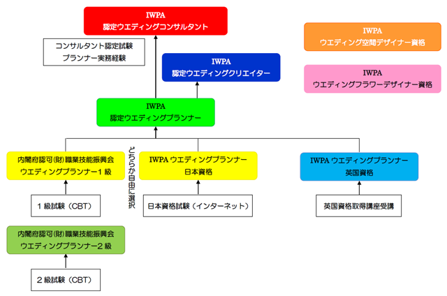 ウエディングプランナー資格