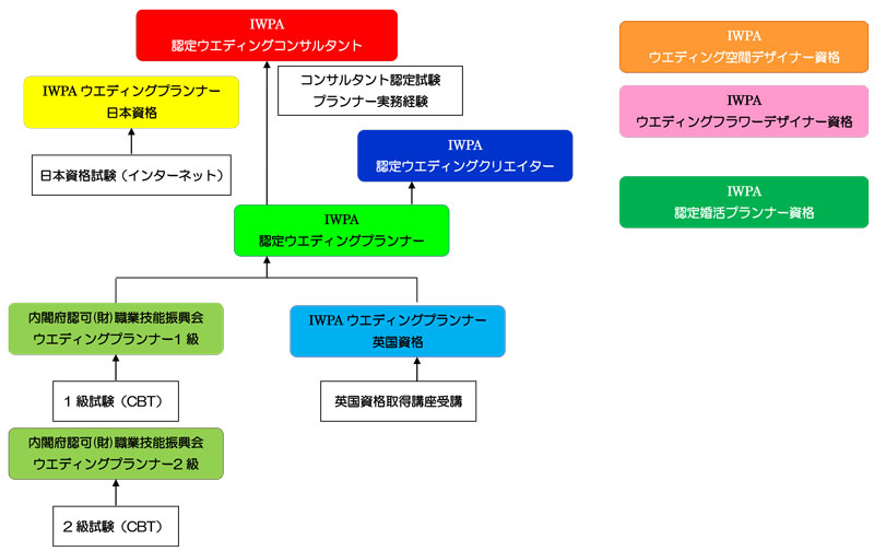 ウエディングプランナー資格